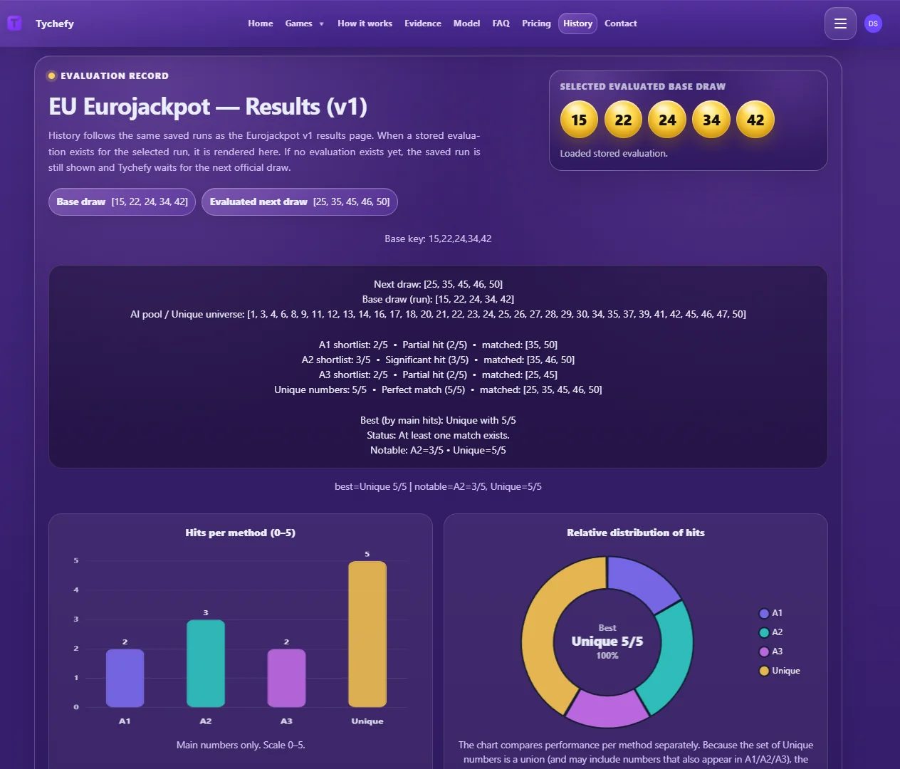 Tychefy public evidence: EuroJackpot v1 saved-run evaluation for the official draw of 21 August 2026, showing 5/5 on the Unique numbers set of 34 from 50.