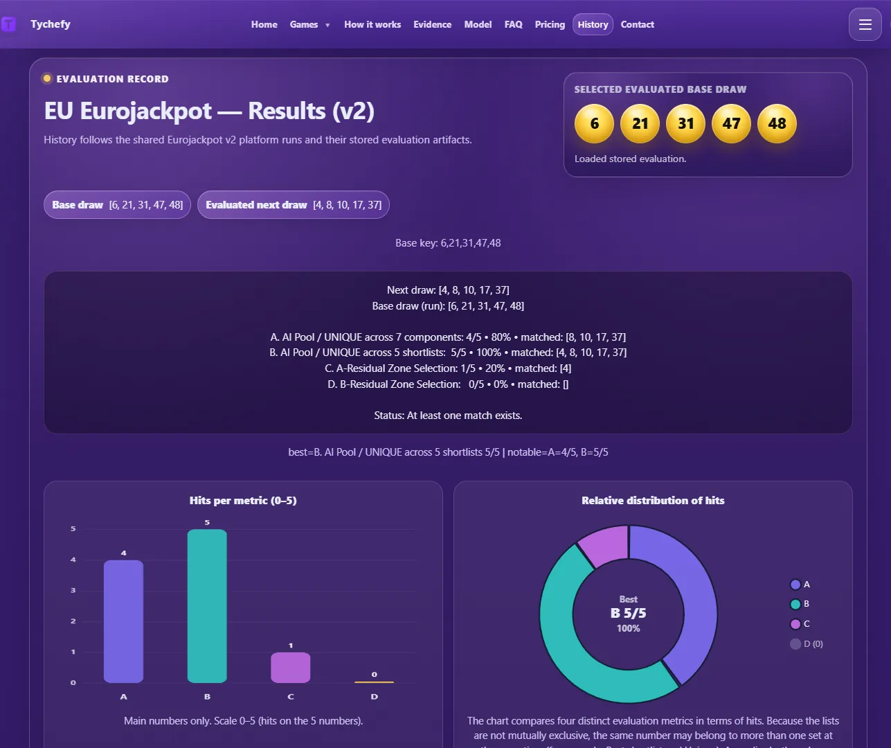Tychefy public evidence preview showing the EuroJackpot v2 saved-run evaluation for the 21 July 2026 draw.