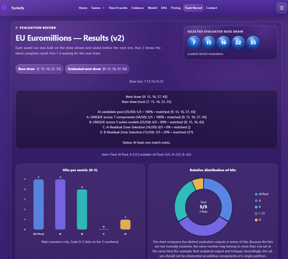 EuroMillions v2, 20 October 2026: 5/5 in the AI candidate pool of 35 from 50 and in the UNIQUE set of 34 from 50