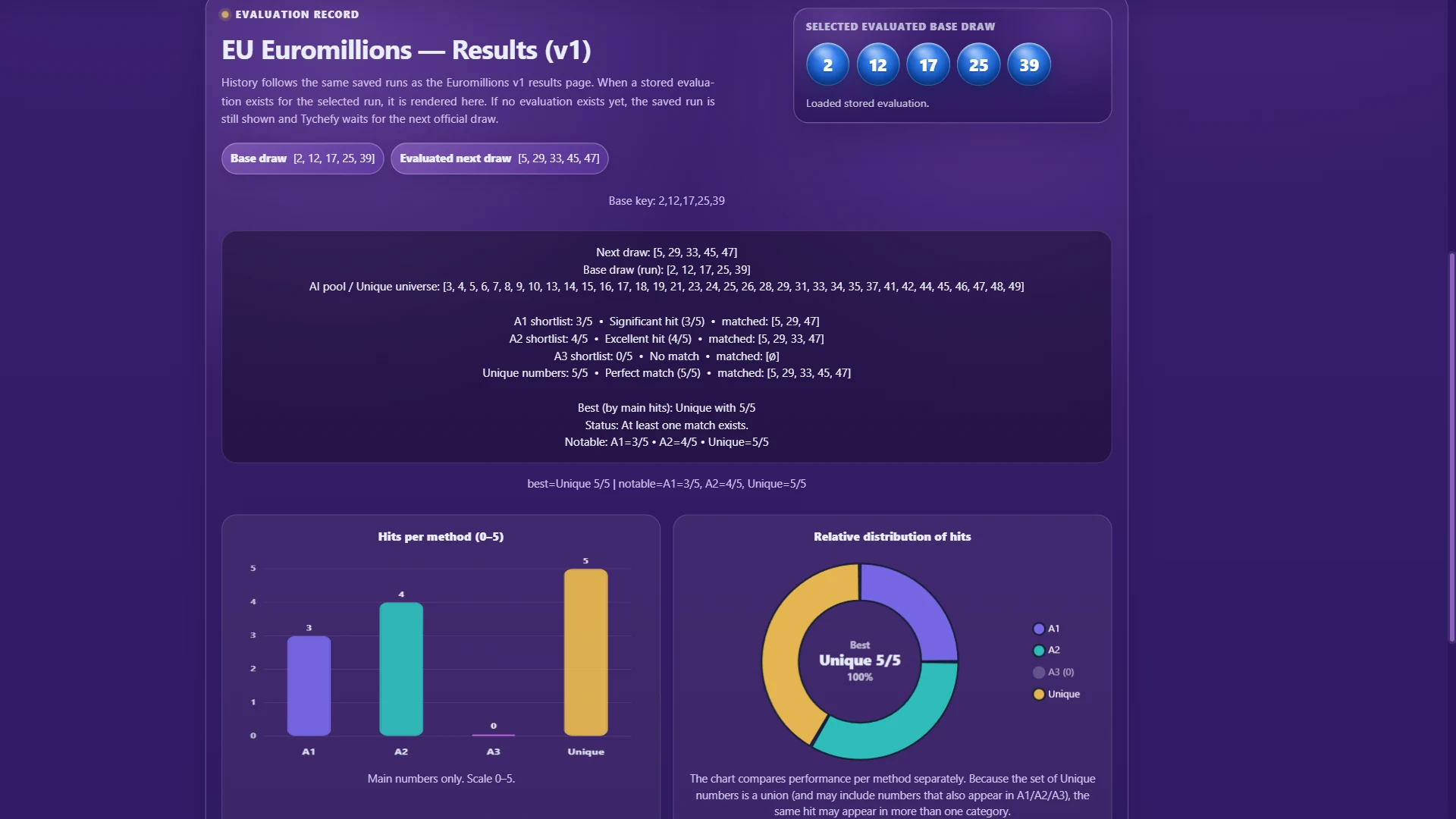 Tychefy public evidence preview showing the EuroMillions v1 saved-run evaluation for the 07 July 2026 draw.
